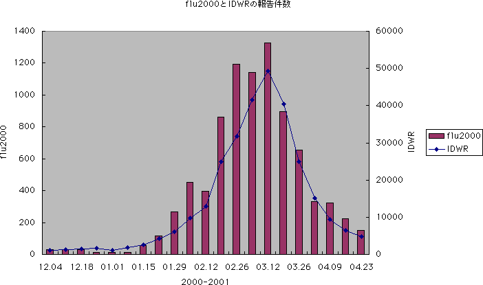 [ml_flu_db_2000-2001_graph]