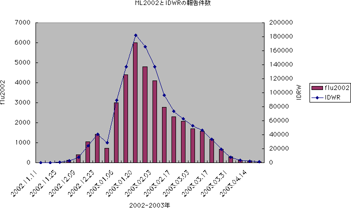 [ml_flu_db_2002-2003_graph]